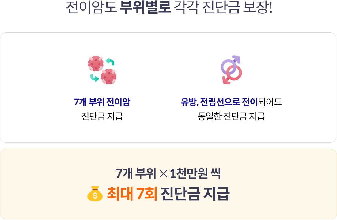 전이암도 부위별로 각각 진단비 보장! 7개 부위 전이암 진단비 지급. 유방, 전립선으로 전이되어도 동일한 진단금 지급. 7개 부위 X 1천만원 씩 최대 7회  진단금 지급