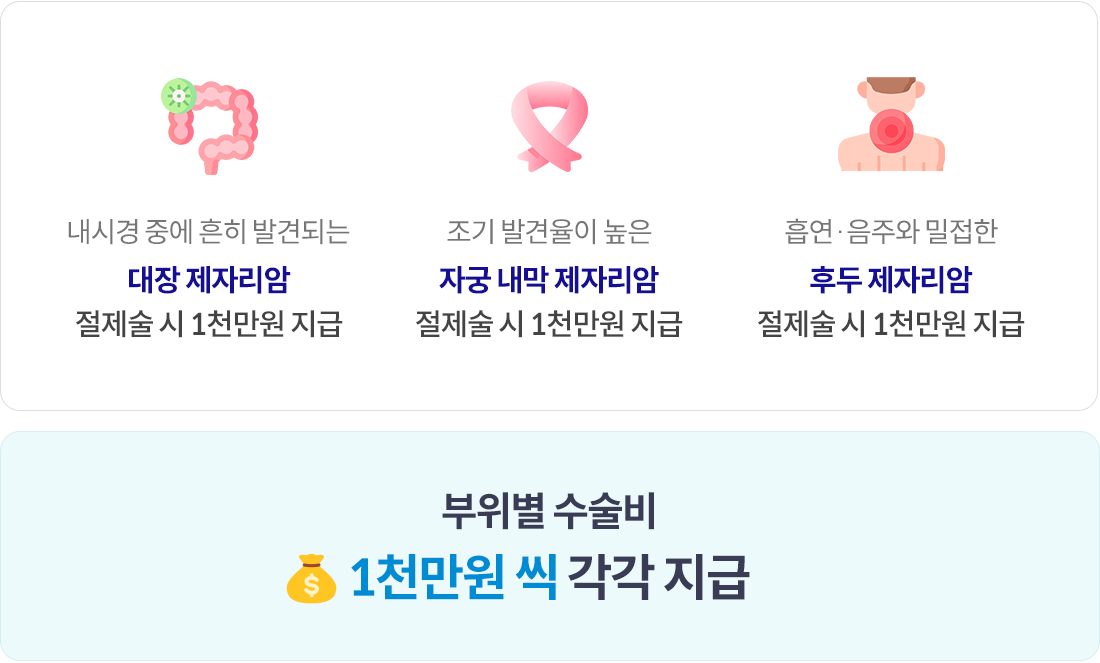 내시경 중에 흔히 발견되는 대장 제자리암 절제술 시 1천만원 지급, 조기 발견율이 높은 자궁 내막 제자리암 절제술 시 1천만원 지급, 흡연 ·음주와 밀접한 후두 제자리암 절제술 시 1천만원 지급. 부위별 수술비 1천만원 씩 각각 지급