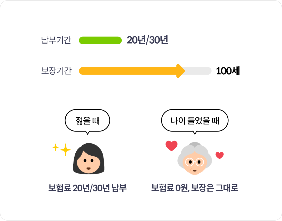 납부기간 20/30년, 보장기간 100세. 젊을 때 보험료 20/30년 납부. 나이 들었을 때 보험료 0원, 보장은 그대로
