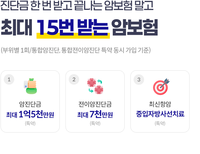진단비 한 번 받고 끝나는 암보험 말고 최대 15번 받는 암보험(부위별 1회/통합암진단, 통합전이암진단 특약 동시 가입 기준) 암진단금 최대 1억 5천만원(특약), 전이암진단금 최대 7천만원(특약), 최신항암 중입자 방사선치료(특약)