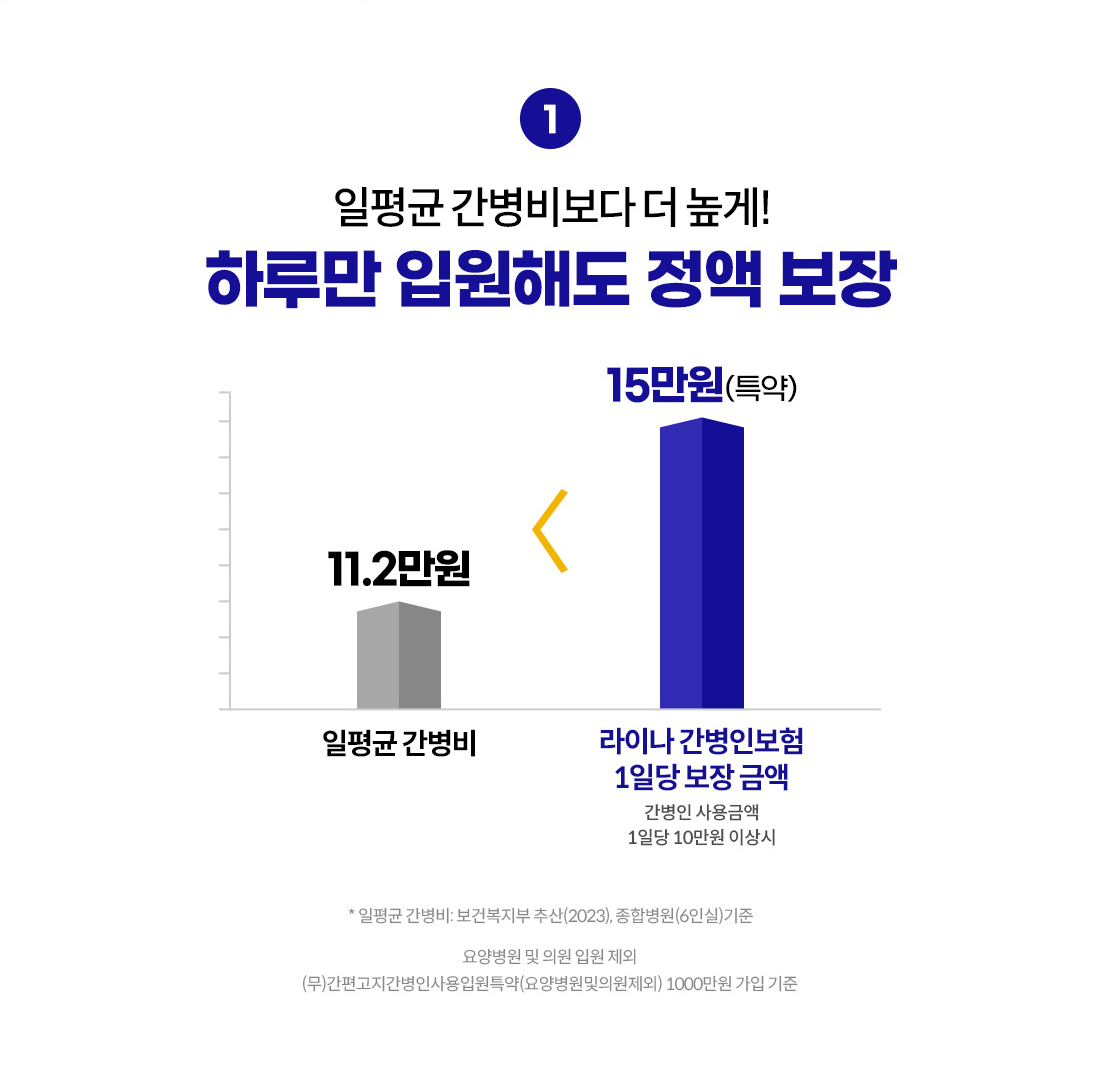 일평균 간병비보다 더 높게! 하루만 입원해도 정액 보장. 일평균 간병비 11.2만원 < 라이나 간병인보험 1일당 보장 금액 15만원(특약) 간병인 사용금액 1일당 10만원 이상시, 일평균 간병비: 보건복지부 추산(2023), 종합병원(6인실) 기준. 요양병원 및 의원 입원 제외. (무)간편고지간병인사용입원특약(요양병원및의원제외) 1000만원 가입 기준