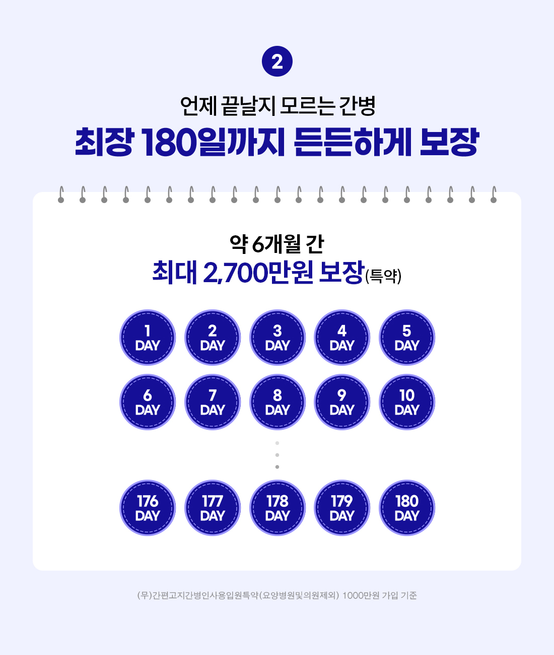 언제 끝날지 모르는 간병 최장 180일까지 든든하게 보장. 약 6개월 간 최대 2,700만원 보장(특약). (무)간편고지간병인사용입원특약(요양병원및의원제외)1000만원 가입 기준