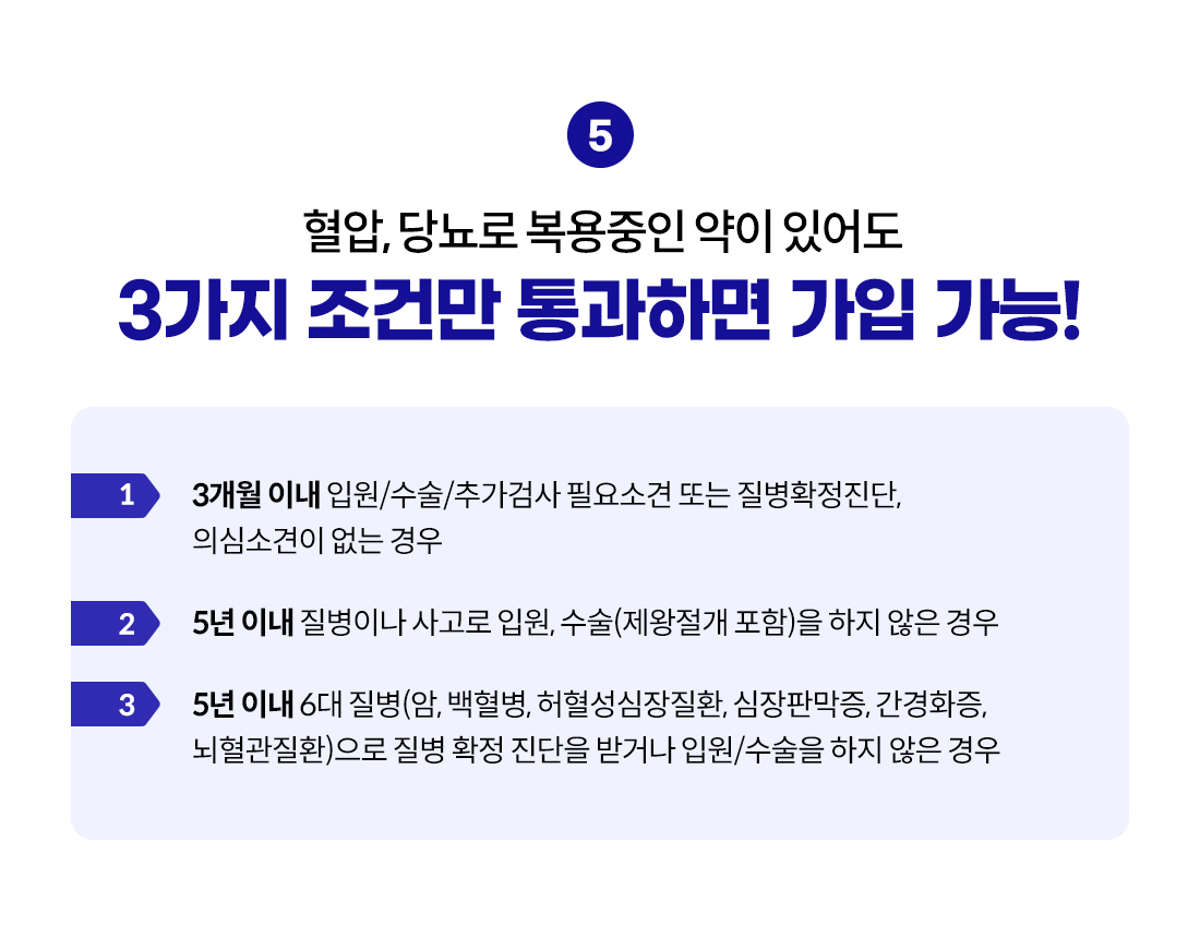 혈압, 당뇨로 복용중인 약이 있어도 3가지 조건만 통과하면 가입 가능! 1.3개월 이내 입원/수술/추가검사 필요소견 또는 질병확정진단, 의심소견이 없는 경우, 2.5년 이내 질병이나 사고로 입원, 수술(제왕절개 포함)을 하지 않은 경우, 3.5년 이내 6대 질병으로 질병확정 진단을 받거나 입원, 수술을 하지 않은 경우