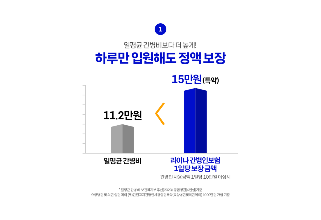 간병비보험 추천 전 확인할 하루 입원 보장 안내