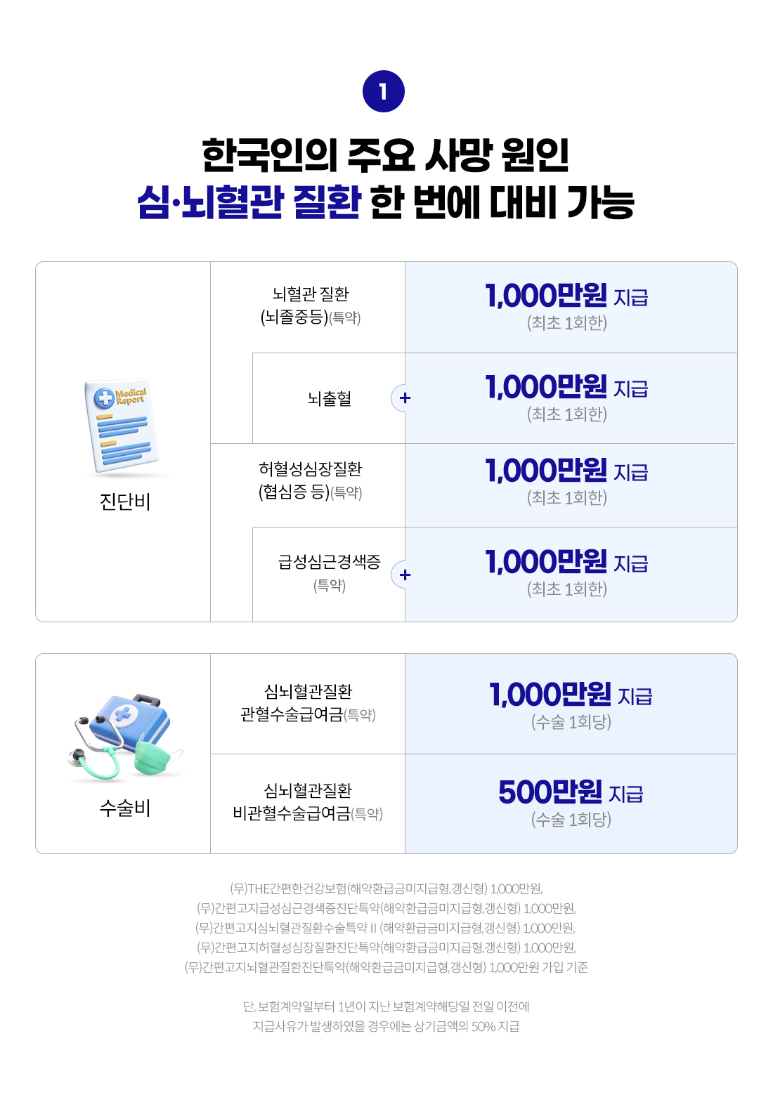 한국인의 주요 사망 원인 심·뇌혈관 질환 한 번에 대비 가능. 진단비 뇌혈관질환(뇌졸중 등)(특약) 1,000만원 지급(최초 1회한) + 뇌출혈 1,000만원 지급(최초 1회한), 허혈성심장질환(협심증 등)(특약) 1,000만원 지급(최초 1회한) + 급성심근경색증(특약) 1,000만원 지급(최초 1회한) / 수술비 심뇌혈관질환 관혈수술급여금(특약) 1,000만원 지급(수술 1회한), 심뇌혈관질환 비관혈수술급여금(특약) 500만원 지급(수술 1회한).(무)THE간편한건강보험(해약환급금미지급형,갱신형) 1,000만원, (무)간편고지급성심근경색증진단특약(해약환급금미지급형,갱신형) 1,000만원, (무)간편고지심뇌혈관질환수술특약 II (해약환급금미지급형,갱신형) 1,000만원, (무)간편고지허혈성심장질환진단특약(해약환급금미지급형,갱신형) 1,000만원, (무)간편고지뇌혈관질환진단특약(해약환급금미지급형,갱신형) 1,000만원 가입 기준, 단, 보험계약일부터 1년이 지난 보험계약해당일 전일 이전에 지급사유가 발생하였을 경우에는 상기금액의 50% 지급 