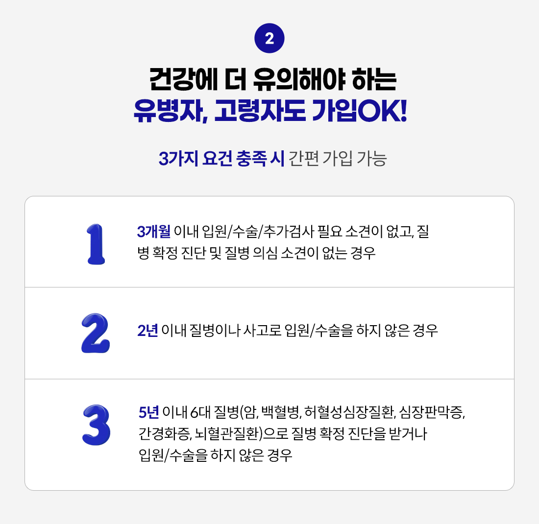 건강에 더 유의해야 하는 유병자, 고령자도 가입OK! 3가지 요건 충족 시 간편 가입 가능. 1.3개월 이내 입원/수술/추가검사 필요 소견이 없고, 질병 확정 진단 및 질병 의심 소견이 없는 경우, 2.2년 이내 질병이나 사고로 입원/수술을 하지 않은 경우, 3.5년 이내 6대 질병(암,백혈병,허혈성심장질환,심장판막증,간경화증,뇌혈관질환)으로 질병확정 진단을 받거나 입원/수술을 하지 않은 경우