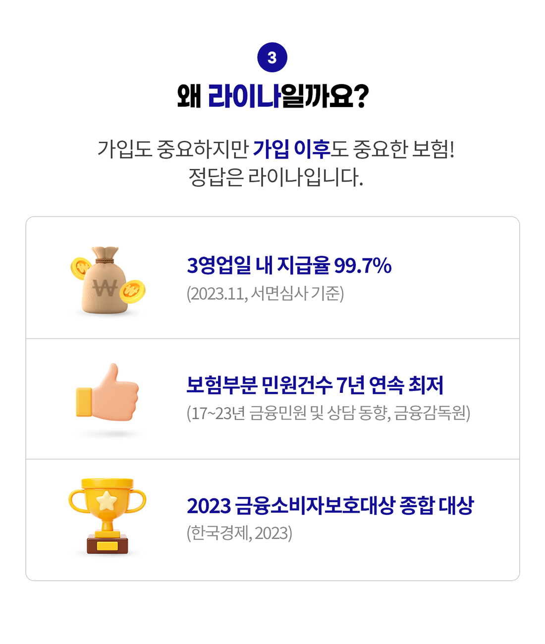 왜 라이나일까요? 가입도 중요하지만 가입 이후도 중요한 보험! 정답은 라이나입니다. 3영업일 내 지급율 99.7%(2023.11, 서면심사 기준). 보험부문 민원건수 7년 연속 최저(2017-2023년 금융민원 및 상담 동향, 금융감독원). 2023 금융소비자보호대상 종합 대상(한국경제, 2023)