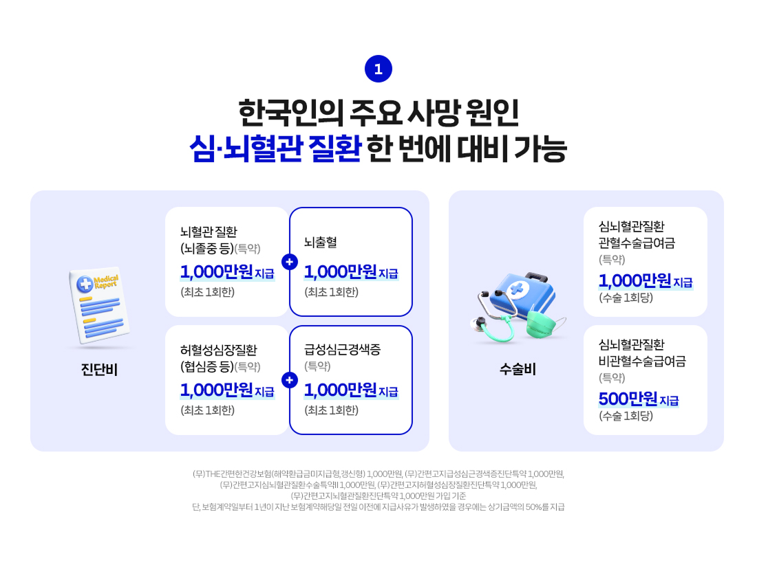 심혈관보험·뇌혈관보험 추천 전 확인할 진단비와 수술비 보장 안내