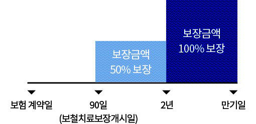 보험계약일로부터 90일(보철치료보장개시일)이 지난 날의 다음날부터 2년 이내 보철치료 보장금액 50%보장., 2년이후 만기일내 보장금액 100%보장을 막대그래프로 도식화