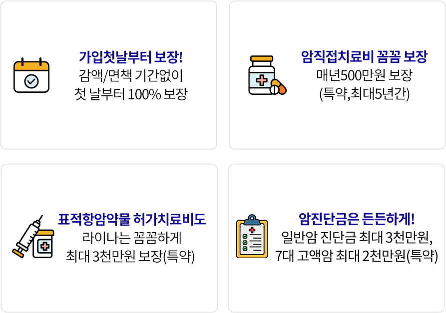 가입첫날부터 보장! 면책/감액 기간 없이 첫 날부터 100% 보장. 암직접치료비 꼼꼼 보장. 매년1천만원 보장(특약,최대5년간). 표적항암약물 허가치료비도 라이나는 꼼꼼하게 최대 5천만원 보장(특약). 암진단금은 든든하게! 일반암 진단금 최대 3천만원, 7대 고액암 최대 2천만원(특약)