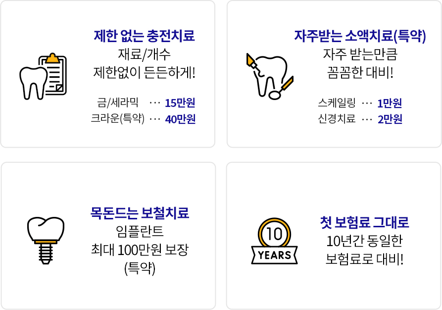 제한 없는 충전치료, 재료/개수 제한없이 든든하게! 금/세라믹 15만원, 크라운(특약) 40만원 *크라운치료 가입 후 2년 내 연3개 한도, 자주받는 소액치료(특약) 자주 받는만큼 꼼꼼한 대비! 스케일링 1만원, 신경치료 2만원, 목돈드는 보철치료 임플란트 100만원 보장(특약), 정교한 치료가 필요한 전치부(앞니, 송곳니) 치료 보장!(특약) 전치부 임플란트 50만원, 전치부 브릿지 25만원