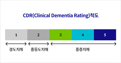 CDR(Clinic Denmentia Rating) 척도. 1 경증치매, 2 중증도치매, 3-5 중증치매