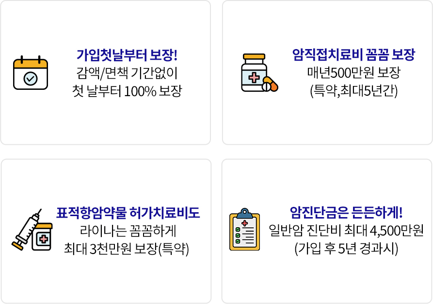 가입첫날부터 보장! 감액/면책 기간없이 첫 날부터 100% 보장, 암직접치료비 꼼꼼 보장 매년 500만원 보장(특약, 최대 5년간), 표적항암약물 허가치료비도 라이나는 꼼꼼하게 최대 3천만원 보장(특약), 암진단금은 든든하게! 일반암 진단비 최대 4,500만원(가입 후 5년 경과시)