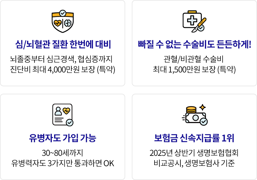 심/뇌혈관 질환 한번에 대비, 뇌졸중부터 심근경색, 협심증까지 진단비 최대 4,000만원 보장(특약). 빠질 수 없는 수술비도 든든하게! 관혈/비관혈 수술비 최대 1,500만원 보장(특약). 유병자도 가입 가능, 30~80세까지 유병력자도 3가지만 통과하면 OK. 보험금 신속지급률 1위, 2025년 상반기 생명보험협회 비교공시, 생명보험사 기준