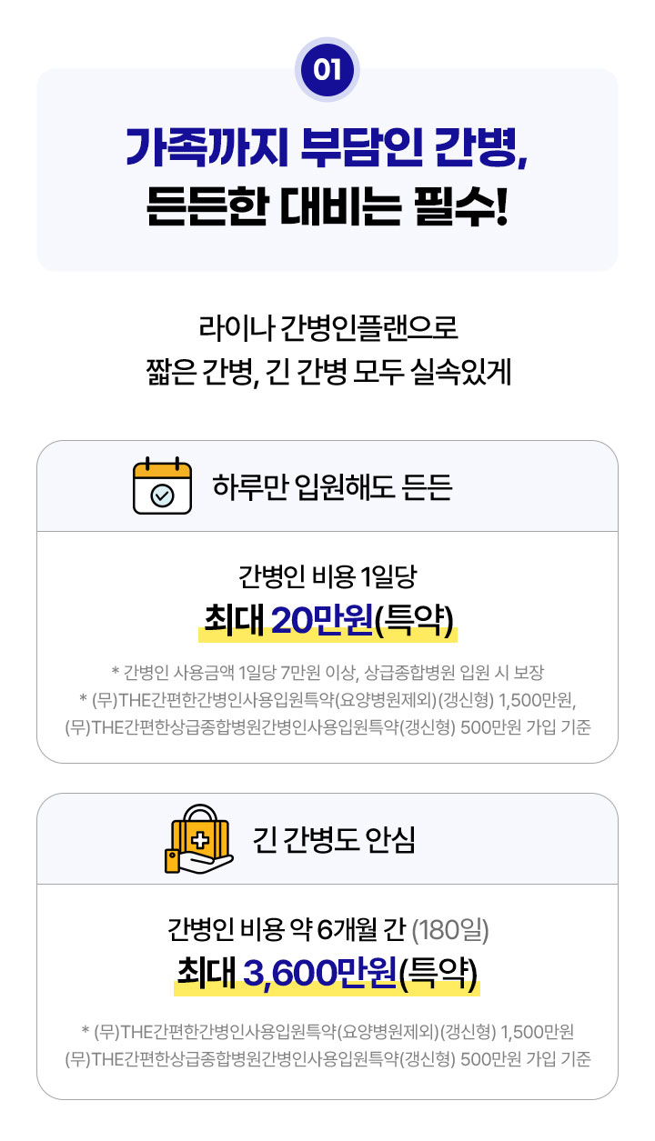 가족까지 부담인 간병, 든든한 대비는 필수! 라이나 간병인플랜으로 짧은 간병, 긴 간병 모두 실속있게. 하루만 입원해도 든든. 간병인 비용 1일당 최대 20만원(특약). 긴 간병도 안심 간병인 비용 약 6개월 간(180일) 최대 3,600만원(특약)