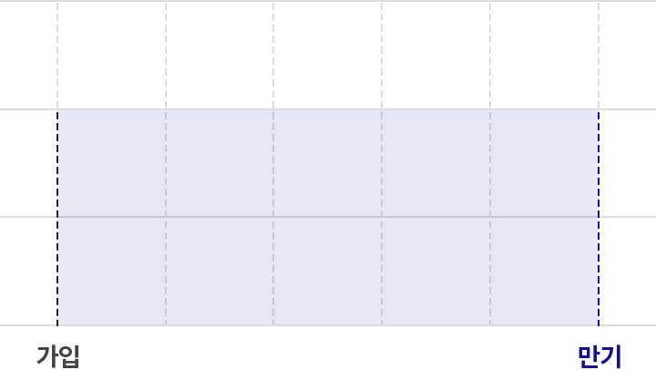 가입/만기 그래프