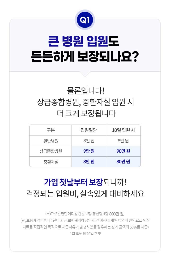 Q1.큰 병원 입원도 든든하게 보장되나요? 물론입니다! 상급종합병원, 중환자실 입원 시 더 크게 보장됩니다. 일반병원 입원일당 8천원, 10일 입원 시 8만원 / 상급종합병원 입원일당 9만원, 10일 입원 시 9만원 / 중환자실 입원일당 8만원, 10일 입원 시 80만원. 가입 첫날부터 보장되니까! 걱정되는 입원비, 실속있게 대비하세요. (무)THE간편한메디칼건강보험(갱신형)1형 800만원(단, 보험계약일부터 1년이 지난 보험계약해당일 전일 이전에 재해 이외의 원인으로 인한 치료를 직접적인 목적으로 지급사유가 발생하였을 경우에는 상기 금액의 50%를 지급) 1회 입원당 10일 한도