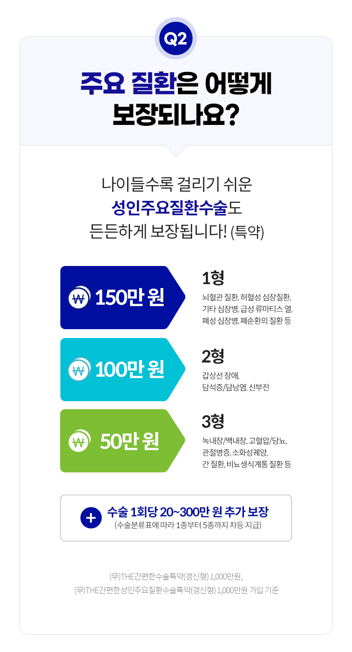 Q2.주요 질환은 어떻게 보장되나요? 나이들수록 걸리기 쉬운 성인주요질환수술도 든든하게 보장됩니다!(특약). 150만원 1형: 뇌혈관 질환, 허혈성 심장질환, 기타 심장병, 급성 류마티스 열, 폐성 심장병, 폐순환의 질환 등. 100만원 2형: 갑상선 장애, 담석증/담낭염, 신부전. 50만원 3형: 녹내장/백내장, 고혈압/당뇨, 관절병증, 소화성궤양, 간 질환, 비뇨생식계통 질환 등 + 수술 1회당 20~300만 원 추가 보장(수술 분류표에 따라 1종부터 5종까지 차등 지급) (무)THE간편한수술특약(갱신형) 1,000만원, (무)THE간편한성인주요질환수술특약(갱신형) 1,000만원 가입 기준