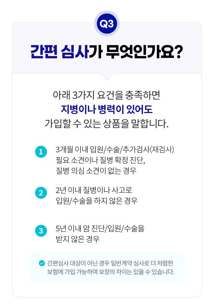 Q3.간편 심사가 무엇인가요? 아래 3가지 요건을 충족하면 지병이나 병력이 있어도 가입할 수 있는 상품을 말합니다. 1.3개월 이내 입원/수술/추가검사(재검사) 필요 소견이나 질병 확정 진단, 질병 의심 소견이 없는 경우, 2.2년 이내 질병이나 사고로 입원/수술을 하지 않은 경우, 3.5년 이내 암 진단/입원/수술을 받지 않은 경우. 간편심사 대상이 아닌 경우 일반계약 심사로 더 저렴한 보험에 가입 가능하며 보장의 차이는 있을 수 있습니다.