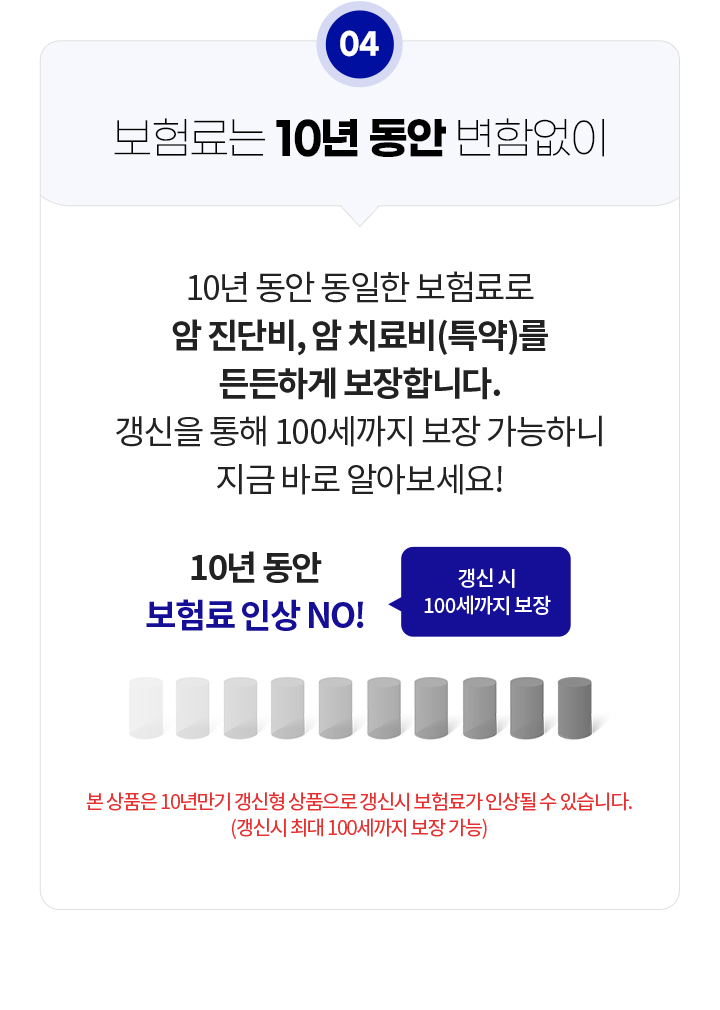 보험료는 10년 동안 변함없이. 10년 동안 동일한 보험료로 암 진단비, 암 치료비(특약)를 든든하게 보장합니다. 갱신을 통해 100세까지 보장 가능하니 지금 바로 알아보세요! 10년 동안 보험료 인상 NO! 갱신 시 100세까지 보장. 본 상품은 10년만기 갱신형 상품으로 갱신시 보험료가 인상될 수 있습니다.(갱신시 최대 100세까지 보장 가능)