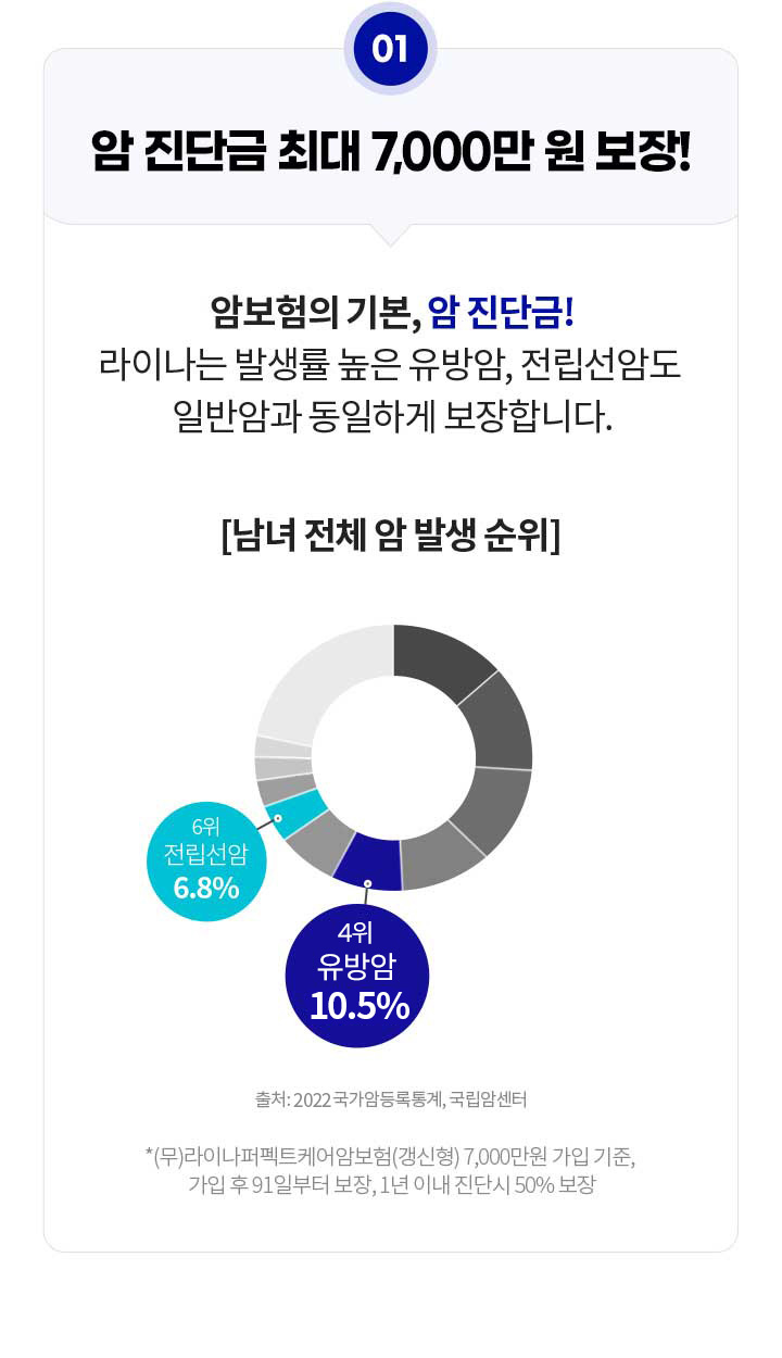 암 진단금 최대 7,000만 원 보장! 암보험의 기본, 암 진단금! 라이나는 발생률 높은 유방암, 전립선암도 일반암과 동일하게 보장합니다. [남녀 전체 암 발생 순위] 4위 유방암 10.5%, 6위 전립선암 6.8%(출처: 2022 국가암등록통계, 국립암센터) (무)라이나퍼펙트케어암보험(갱신형) 7,000만원 기준, 가입 후 91일부터 보장, 1년 이내 진단시 50% 보장