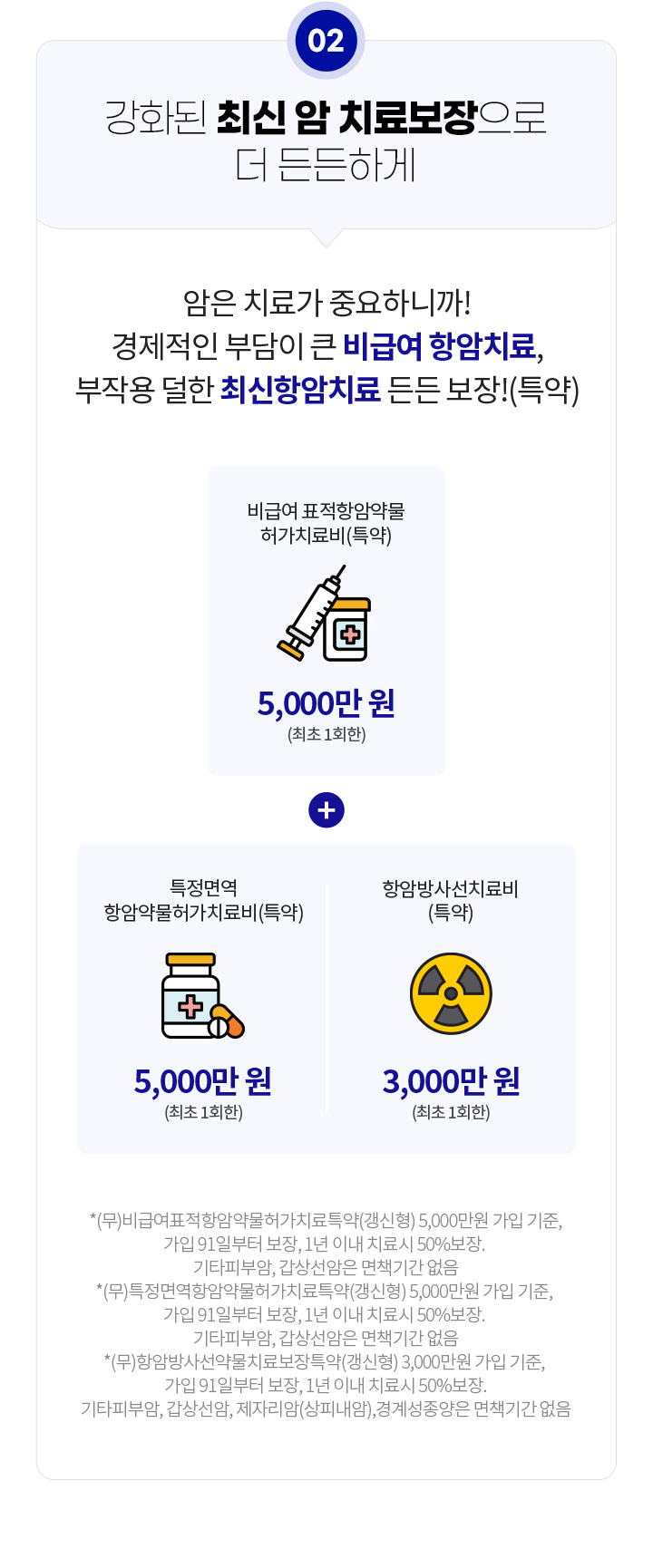 강화된 최신 암 치료보장으로 더 든든하게. 암은 치료가 중요하니까! 경제적인 부담이 큰 비급여 항암치료, 부작용 덜한 최신항암치료 든든 보장!(특약) 비급여 표적항암약물 허가치료비(특약) 5,000만원(최초 1회한) + 특정면역 항암약물허가치료비(특약) 5,000만원(최초 1회한), 항암방사선치료비(특약) 3,000만원(최초1 회한) *(무)비급여표적항암약물허가치료특약(갱신형) 5,000만원 가입 기준, 가입 91일부터 보장, 1년 이내 치료시 50% 보장, 기타피부암, 갑상선암은 면책기간 없음 *(무)특정면역항암약물허가 치료특약(갱신형) 5,000만원 가입 기준, 가입 91일부터 보장, 1년 이내 치료시 50% 보장, 기타피부암, 갑상선암은 면책기간 없음 *(무)항암방사선약물치료보장특약(갱신형) 3,000만원 가입 기준, 가입 91일부터 보장, 1년 이내 치료시 50% 보장, 기타피부암, 갑상선암, 제자리암(상피내암), 경계성종양은 면책기간 없음