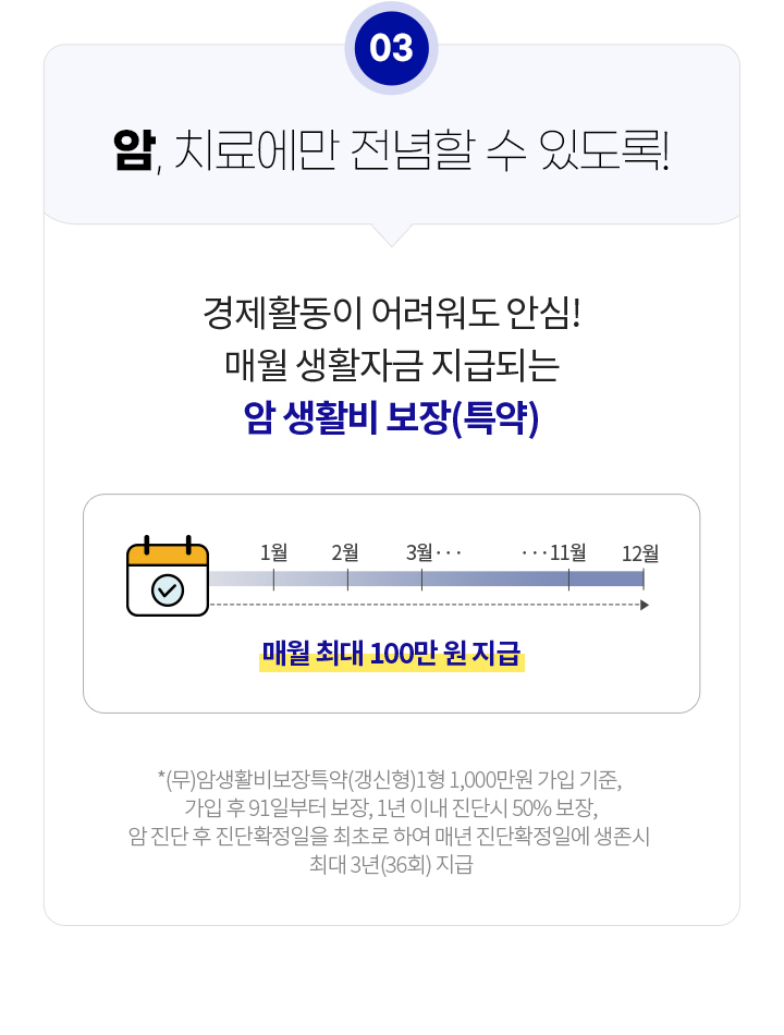 암, 치료에만 전념할 수 있도록! 경제활동이 어려워도 안심! 매월 생활자금 지급되는 암 생활비 보장(특약) 매월 최대 100만 원 지급. (무)암생활비보장특약(갱신형)1형 1,000만원 가입 기준, 가입 후 91일부터 보장, 1년 이내 진단시 50% 보장, 암 진단 후 진단확정일을 최초로 하여 매년 진단확정일에 생존시 최대 3년(36회) 지급
