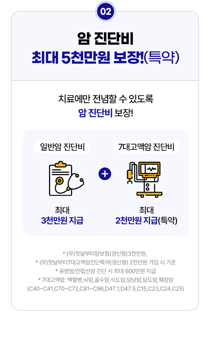 암 진단비 최대 5천만원 보장!(특약) 치료에만 전념할 수 있도록 암 진단비 보장! 일반암 진단비 최대 3천만원 지급+7대고액암 진단비 최대 2천만원 지급(특약)