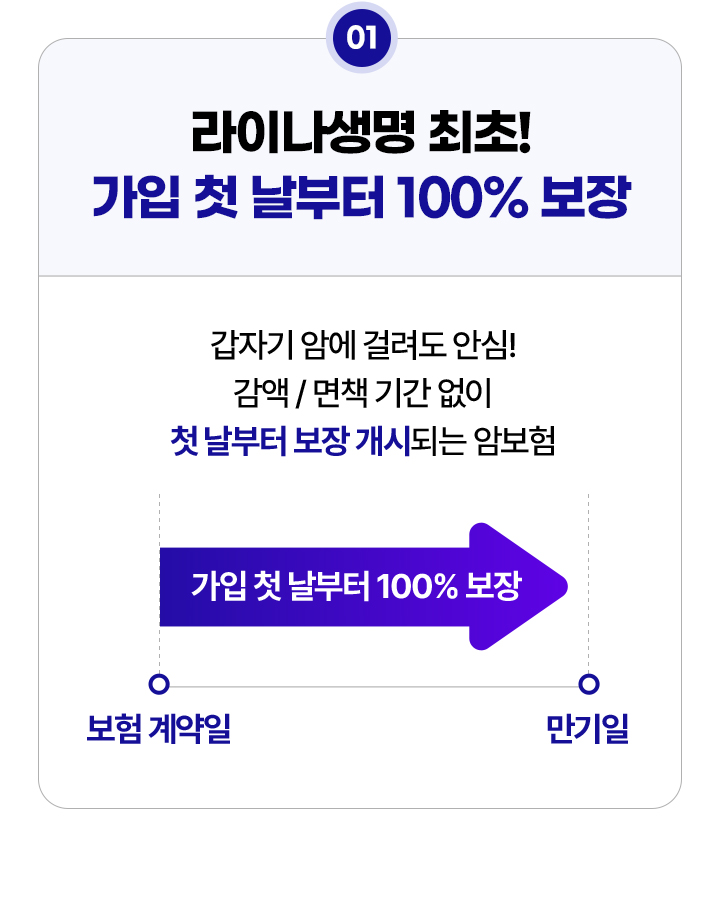 라이나생명 최초! 가입 첫날부터 100% 보장. 갑자기 암에 걸려도 안심! 감액/면책 기간 없이 첫 날부터 보장 개시되는 암보험