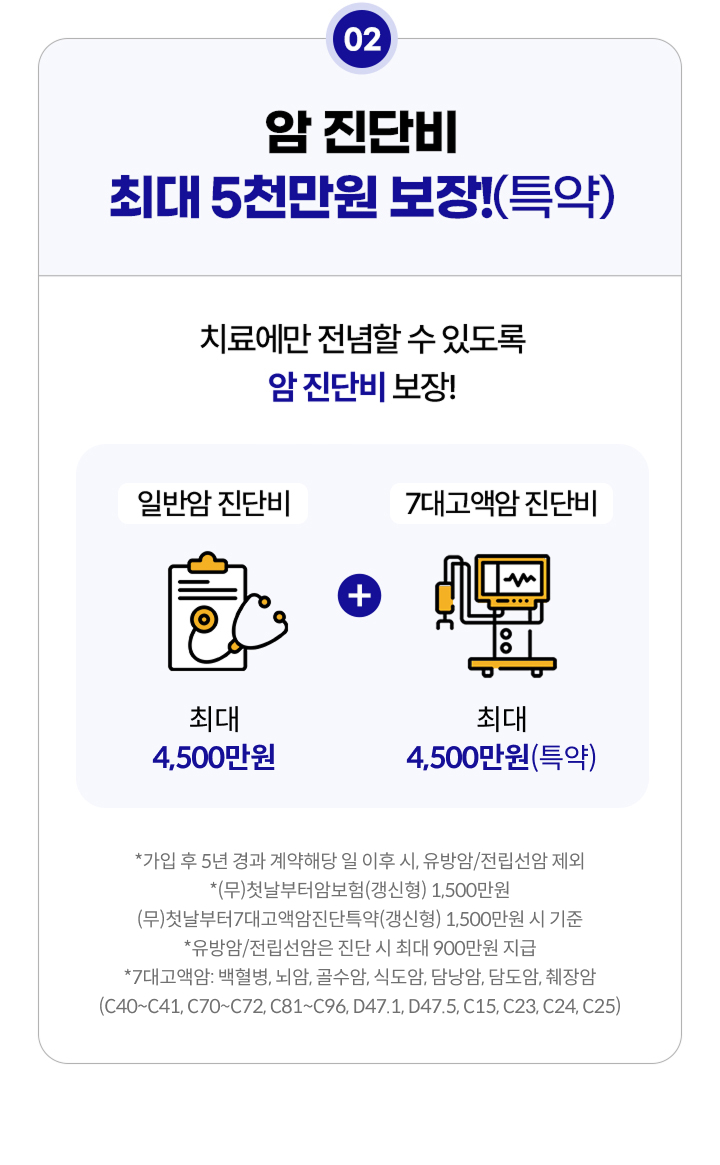 암 진단비 최대 5천만원 보장!(특약) 치료에만 전념할 수 있도록 암 진단비 보장! 일반암 진단비 최대 4,500만원 지급+7대고액암 진단비 최대 4,500만원 지급(특약)