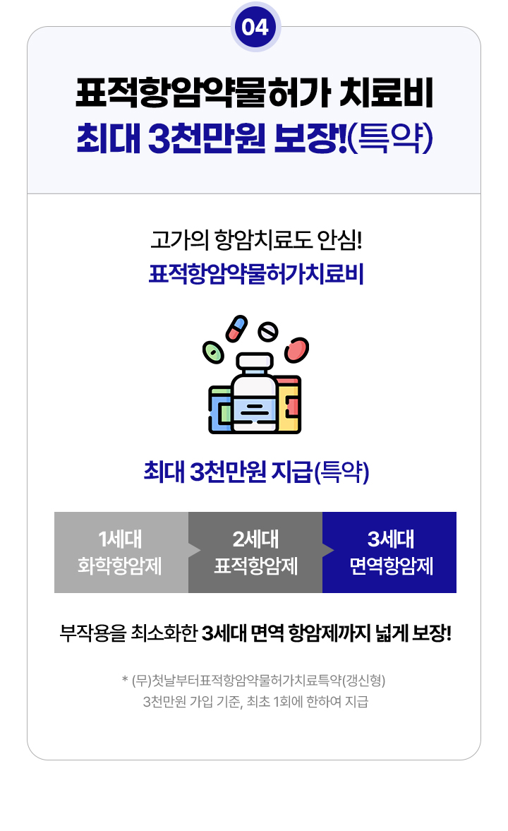 표적항암약물허가 치료비 최대 3천만원 보장!(특약) 고가의 항암치료도 안심! 표적항암약물허가치료비 최대 3천만원 지급(특약) 1세대 화학항암제, 2세대 표적항암제, 3세대 면역항암체. 부작용을 최소화한 3세대 면역 항암제까지 넓게 보장!