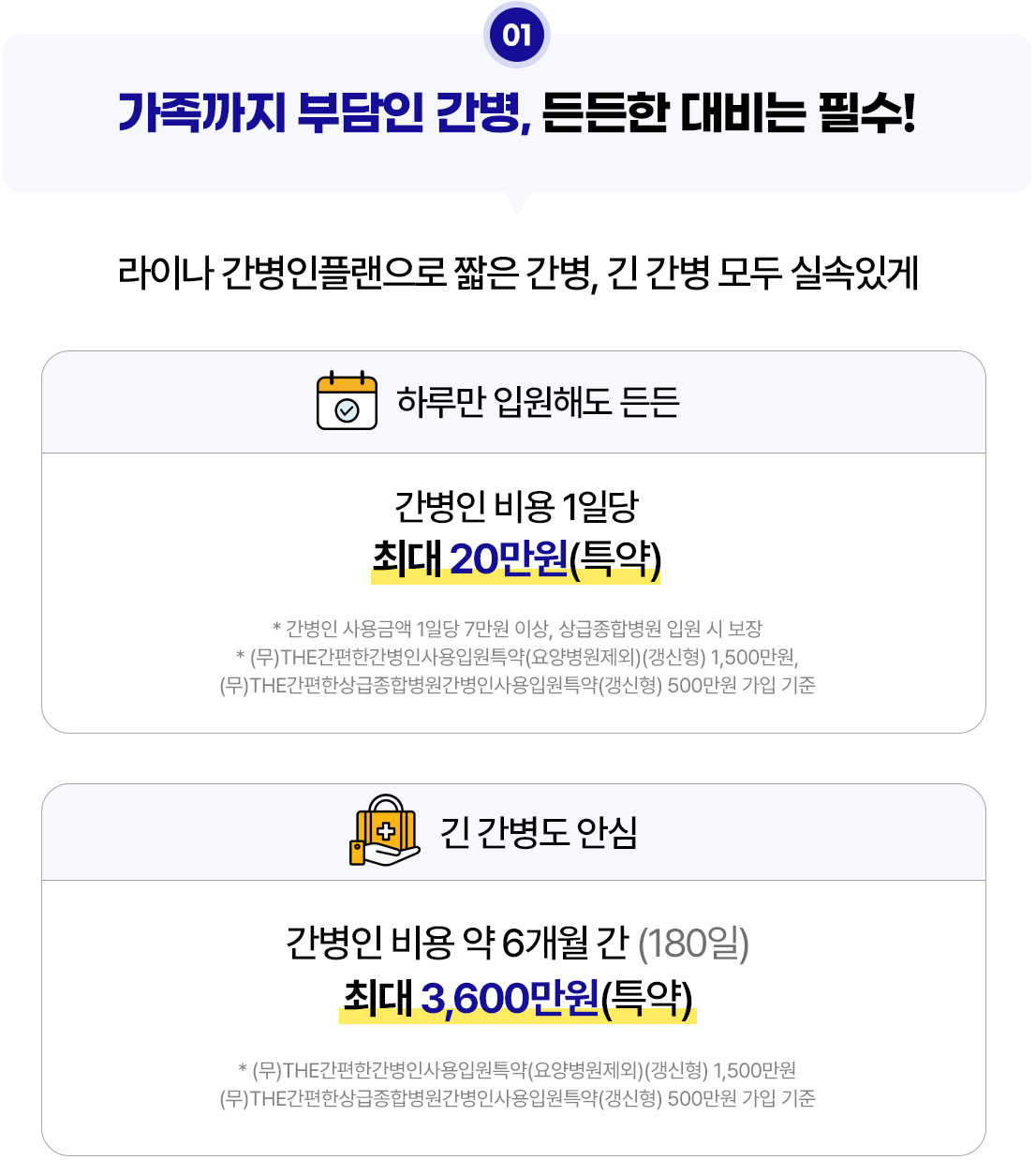 가족까지 부담인 간병, 든든한 대비는 필수! 라이나 간병인플랜으로 짧은 간병, 긴 간병 모두 실속있게. 하루만 입원해도 든든. 간병인 비용 1일당 최대 20만원(특약). 긴 간병도 안심 간병인 비용 약 6개월 간(180일) 최대 3,600만원(특약)