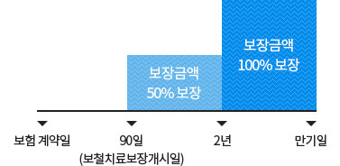 보험계약일로부터  90일(보철치료보장개시일)이 지난 날의 다음날부터 2년 이내 보철치료 보장금액 50%보장., 2년이후 만기일내 보장금액 100%보장을 막대그래프로 도식화