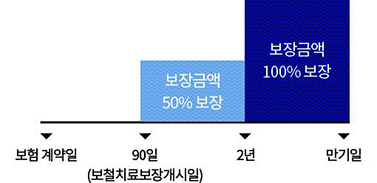 보험계약일로부터 90일(보철치료보장개시일)이 지난 날의 다음날부터 2년 이내 보철치료 보장금액 50%보장., 2년이후 만기일내 보장금액 100%보장을 막대그래프로 도식화