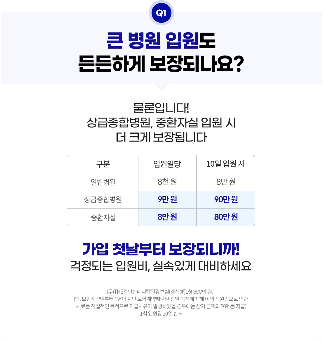 Q1.큰 병원 입원도 든든하게 보장되나요? 물론입니다! 상급종합병원, 중환자실 입원 시 더 크게 보장됩니다. 일반병원 입원일당 8천원, 10일 입원 시 8만원 / 상급종합병원 입원일당 9만원, 10일 입원 시 9만원 / 중환자실 입원일당 8만원, 10일 입원 시 80만원. 가입 첫날부터 보장되니까! 걱정되는 입원비, 실속있게 대비하세요. (무)THE간편한메디칼건강보험(갱신형)1형 800만원(단, 보험계약일부터 1년이 지난 보험계약해당일 전일 이전에 재해 이외의 원인으로 인한 치료를 직접적인 목적으로 지급사유가 발생하였을 경우에는 상기 금액의 50%를 지급) 1회 입원당 10일 한도