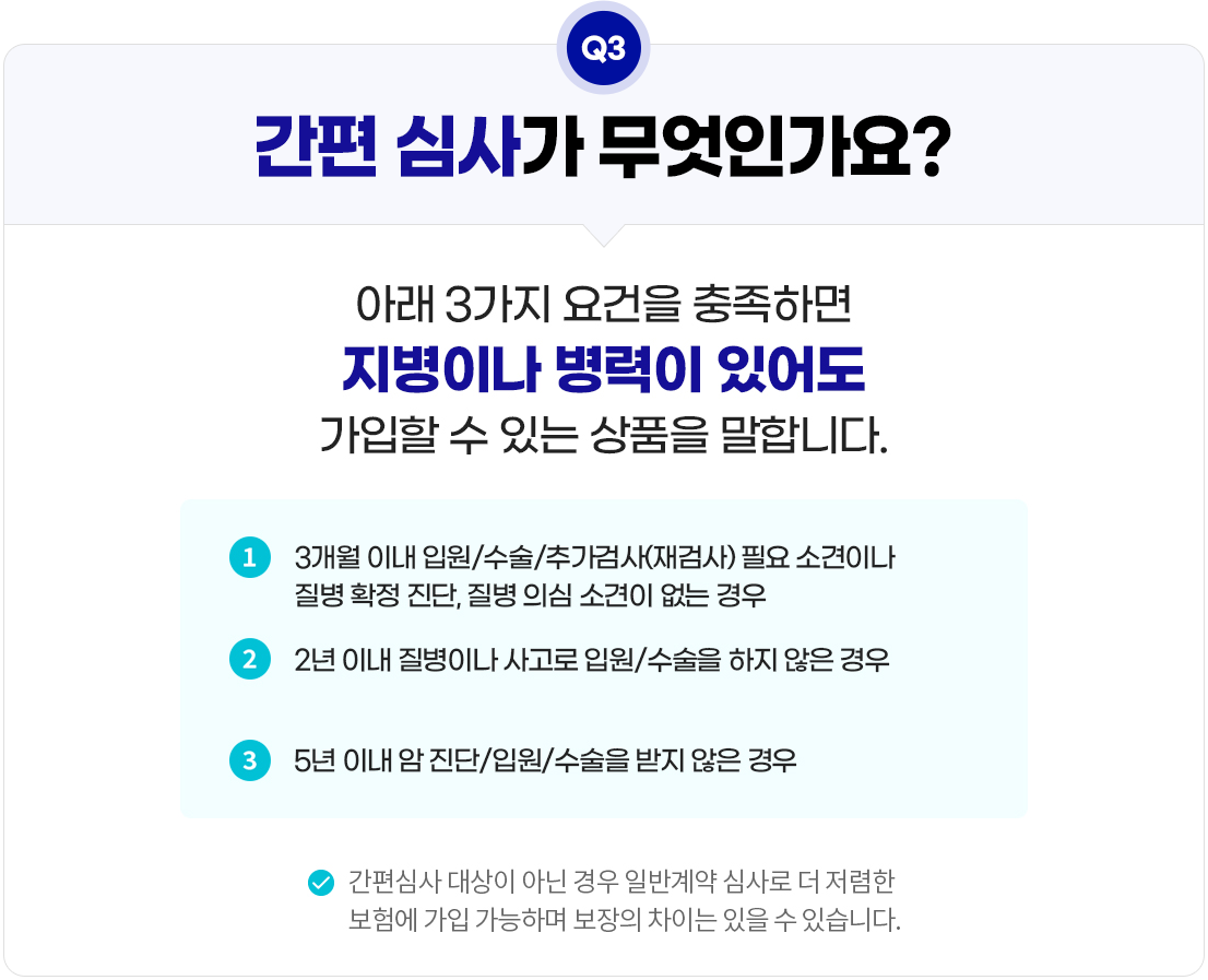 Q3.간편 심사가 무엇인가요? 아래 3가지 요건을 충족하면 지병이나 병력이 있어도 가입할 수 있는 상품을 말합니다. 1.3개월 이내 입원/수술/추가검사(재검사) 필요 소견이나 질병 확정 진단, 질병 의심 소견이 없는 경우, 2.2년 이내 질병이나 사고로 입원/수술을 하지 않은 경우, 3.5년 이내 암 진단/입원/수술을 받지 않은 경우. 간편심사 대상이 아닌 경우 일반계약 심사로 더 저렴한 보험에 가입 가능하며 보장의 차이는 있을 수 있습니다.