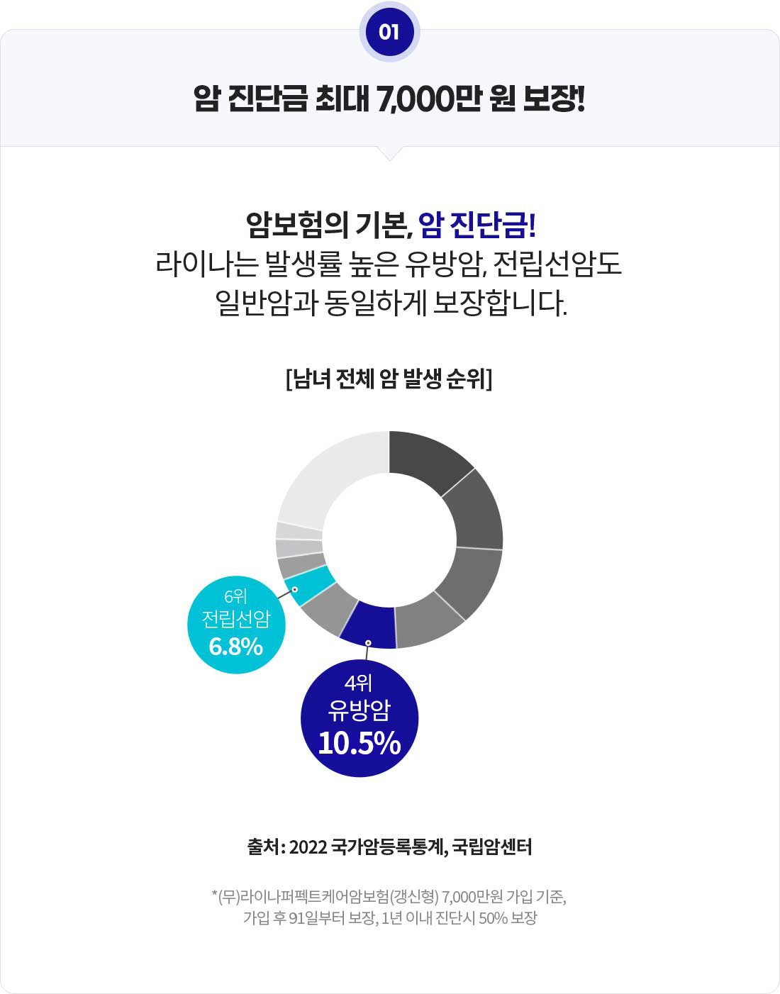 암 진단금 최대 7,000만 원 보장! 암보험의 기본, 암 진단금! 라이나는 발생률 높은 유방암, 전립선암도 일반암과 동일하게 보장합니다. [남녀 전체 암 발생 순위] 4위 유방암 10.5%, 6위 전립선암 6.8%(출처: 2022 국가암등록통계, 국립암센터) (무)라이나퍼펙트케어암보험(갱신형) 7,000만원 기준, 가입 후 91일부터 보장, 1년 이내 진단시 50% 보장