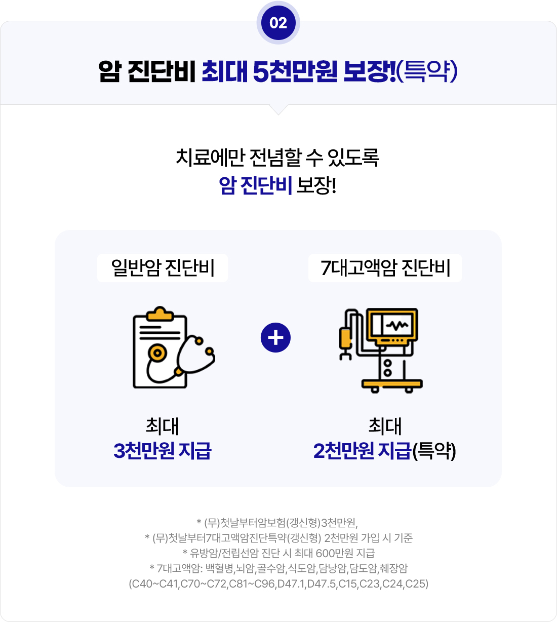 암 진단비 최대 5천만원 보장!(특약) 치료에만 전념할 수 있도록 암 진단비 보장! 일반암 진단비 최대 3천만원 지급+7대고액암 진단비 최대 2천만원 지급(특약)