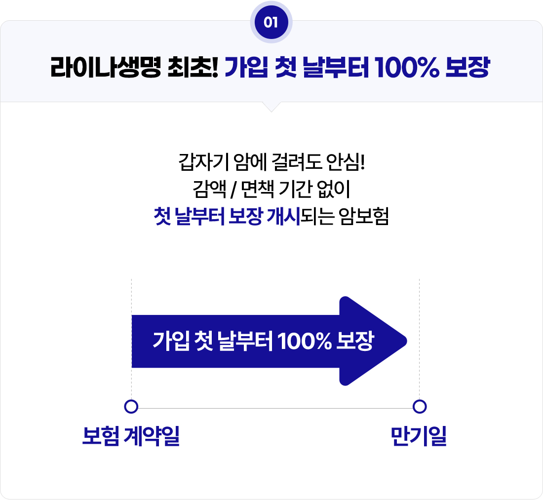 라이나생명 최초! 가입 첫날부터 100% 보장. 갑자기 암에 걸려도 안심! 감액/면책 기간 없이 첫 날부터 보장 개시되는 암보험