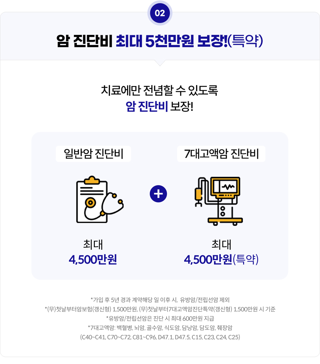 암 진단비 최대 5천만원 보장!(특약) 치료에만 전념할 수 있도록 암 진단비 보장! 일반암 진단비 최대 4천500만원 지급+7대고액암 진단비 최대 4천500만원 지급(특약)