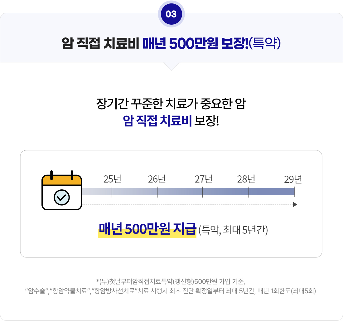 암 직접 치료비 매년 500만원 보장!(특약) 장기간 꾸준한 치료가 중요한 암. 암 직접 치료비 보장! 매년 500만원 지급(특약, 최대 5년간)