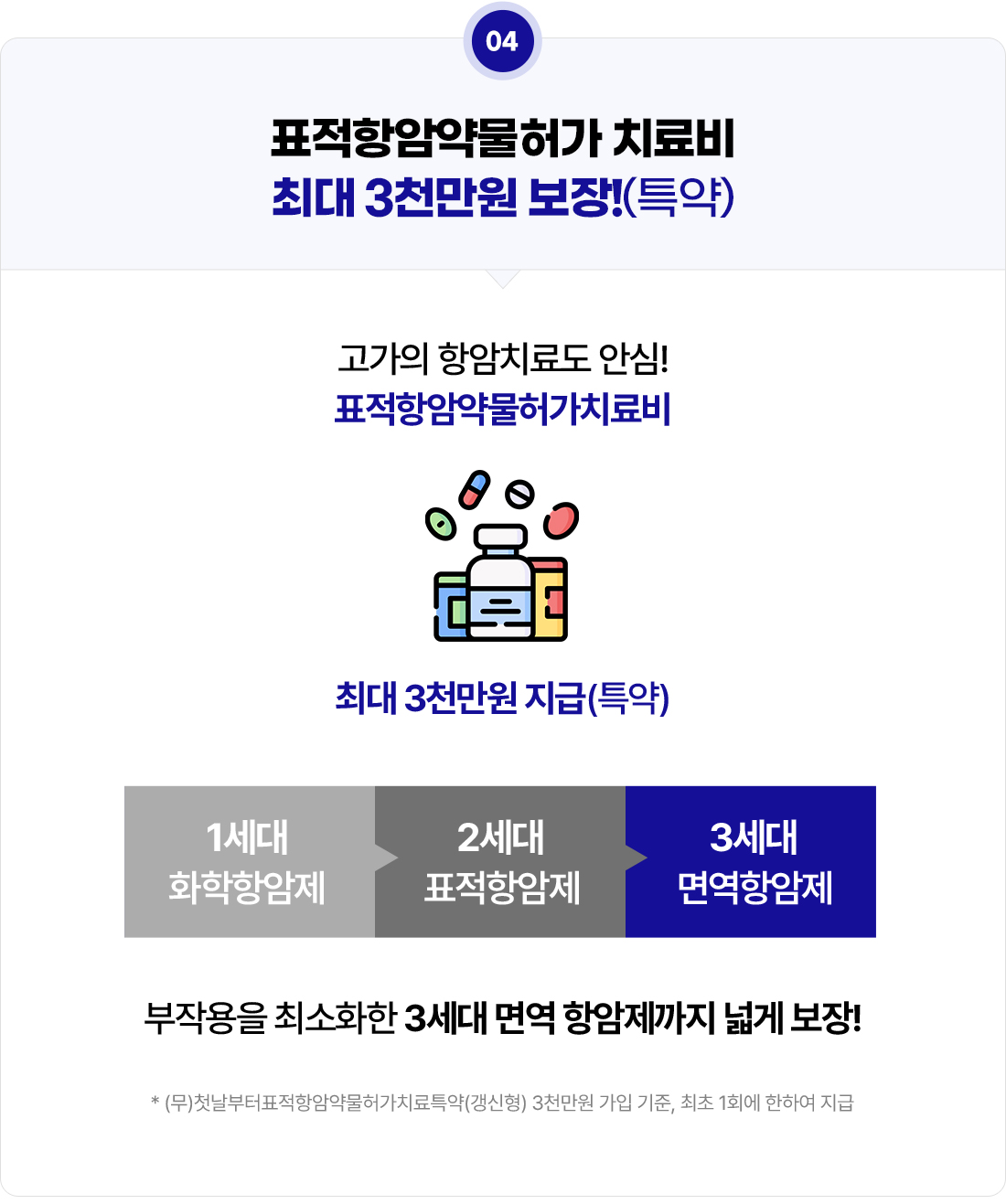 표적항암약물허가 치료비 최대 3천만원 보장!(특약) 고가의 항암치료도 안심! 표적항암약물허가치료비 최대 3천만원 지급(특약) 1세대 화학항암제, 2세대 표적항암제, 3세대 면역항암체. 부작용을 최소화한 3세대 면역 항암제까지 넓게 보장!