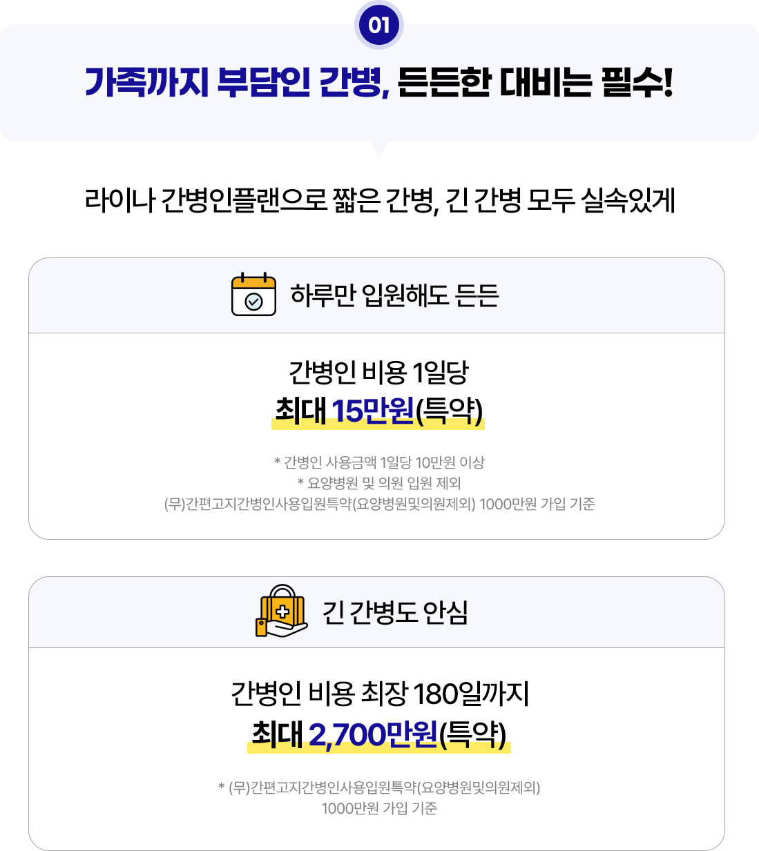 01.가족까지 부담인 간병, 든든한 대비는 필수!.하루만 입원해도 든든.간병인 비용 1일당 최대 15만원(특약).* 간병인 사용금액 1일당 10만원 이상.* 요양병원 및 의원 입원 제외.(무)간편고지간병인사용입원특약(요양병원및의원제외) 1000만원 가입 기준.긴 간병도 안심.간병인 비용 최장 180일까지 최대 2,700만원(특약).* (무)간편고지간병인사용입원특약(요양병원및의원제외) 1000만원 가입 기준