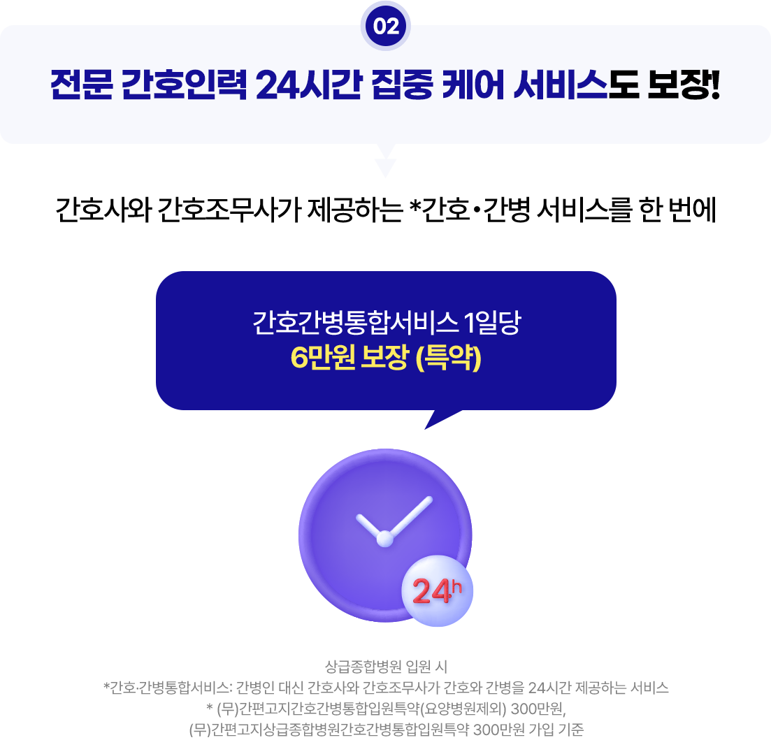 02.전문 간호인력 24시간 집중 케어 서비스도 보장!.간호간병통합서비스 1일당 6만원 보장 (특약).상급종합병원 입원 시.간호·간병통합서비스: 간병인 대신 간호사와 간호조무사가 간호와 간병을 24시간 제공하는 서비스. (무)간편고지간호간병통합입원특약(요양병원제외) 300만원, (무)간편고지상급종합병원간호간병통합입원특약 300만원 가입 기준