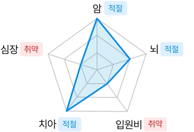 암,뇌,입원비,치아,심장 적절,취약 보장 관련 이미지