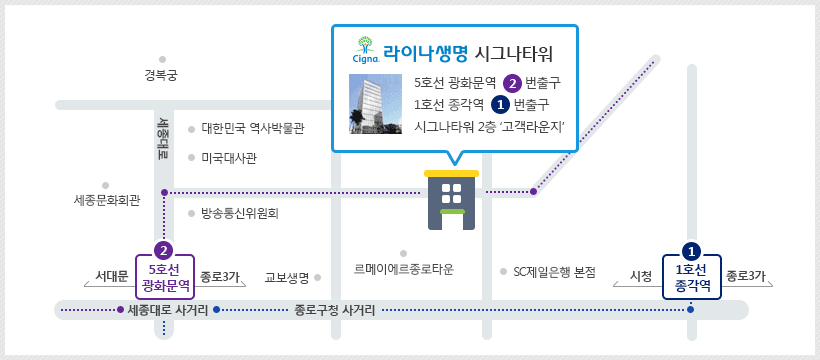 1.5호선 광화문역에서 찾아오는 방법. 2번 출구로 나와 경복궁방향으로 직진, 방송통신위원회 빌딩앞 모퉁이를 오른쪽으로 돌아 진입. 두 블록 직진하면 오른편에 라이나생명 시그나타워 위치함. 2. 1호선 종각역에서 찾아오는 방법. 1번 출구로 나와 종로구청 사거리 방향으로 직진. 첫번째 모통이에서 오른쪽으로 돌아 진입하여 직진. SC제일은행 본점을 지나면 건너편 블록 끝에 라이나생명 시그나 타워 위치함. 3.고객서비스센터(고객라운지)는 시그나타워 2층