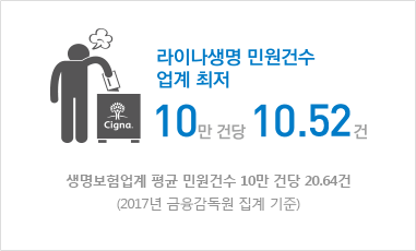 [라이나생명 민원건 수 업계 최저 10만 건당 10.52건, 생명보험업계 평균 민원건수 10만 건당 20.64건, 2017년 금융감독원 집계 기준