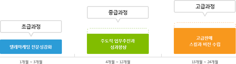 1~3개월 초급과정(텔레마케팅 전문성강화), 4~12개월 중급과정(주도적 업무추진과 성과향상), 13~24개월 고급과정(고급판매 스킬과 비전수립)