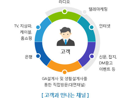 고객님께서는 라이나생명을 은행, GA설계사 및 생활설계사를 통한 직접 방문(대면채널), TV, 지상파, 케이블, 홍쇼핑, 라디오, 인터넷, 신문, 잡지, DM광고, 이벤트, 텔레마케팅 등의 채널을 통해 만나실 수 있습니다.