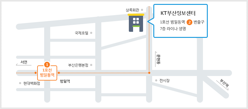 1. 1호선 범일동역 2번 출구에서 부산역 방향으로 직진. 두번째 블럭 모퉁이에서 왼쪽 문현동 방향으로 돌아 진입. 직진하면 KT부산정보통신센터 7층에 라이나생명 위치.
